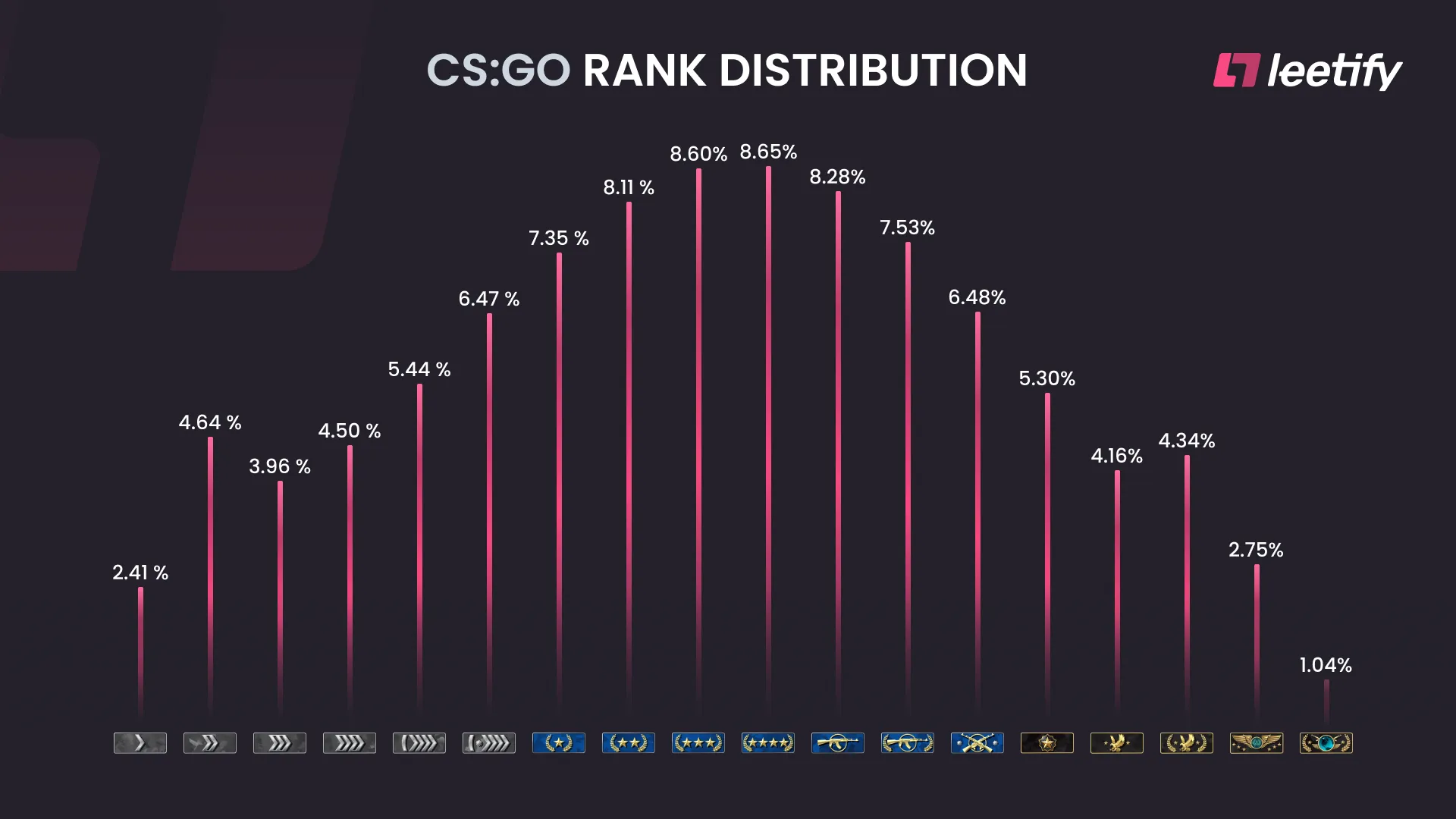 Распространенность званий в CS:GO в 2021 году | Источник: Leetify.com