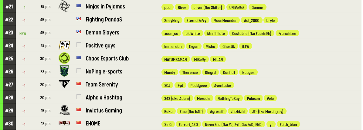 Источник: pro.eslgaming.com/worldranking/dota2/rankings/