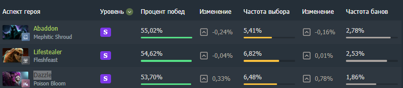 Статистика героев Dota 2 | Источник: Dotabuff