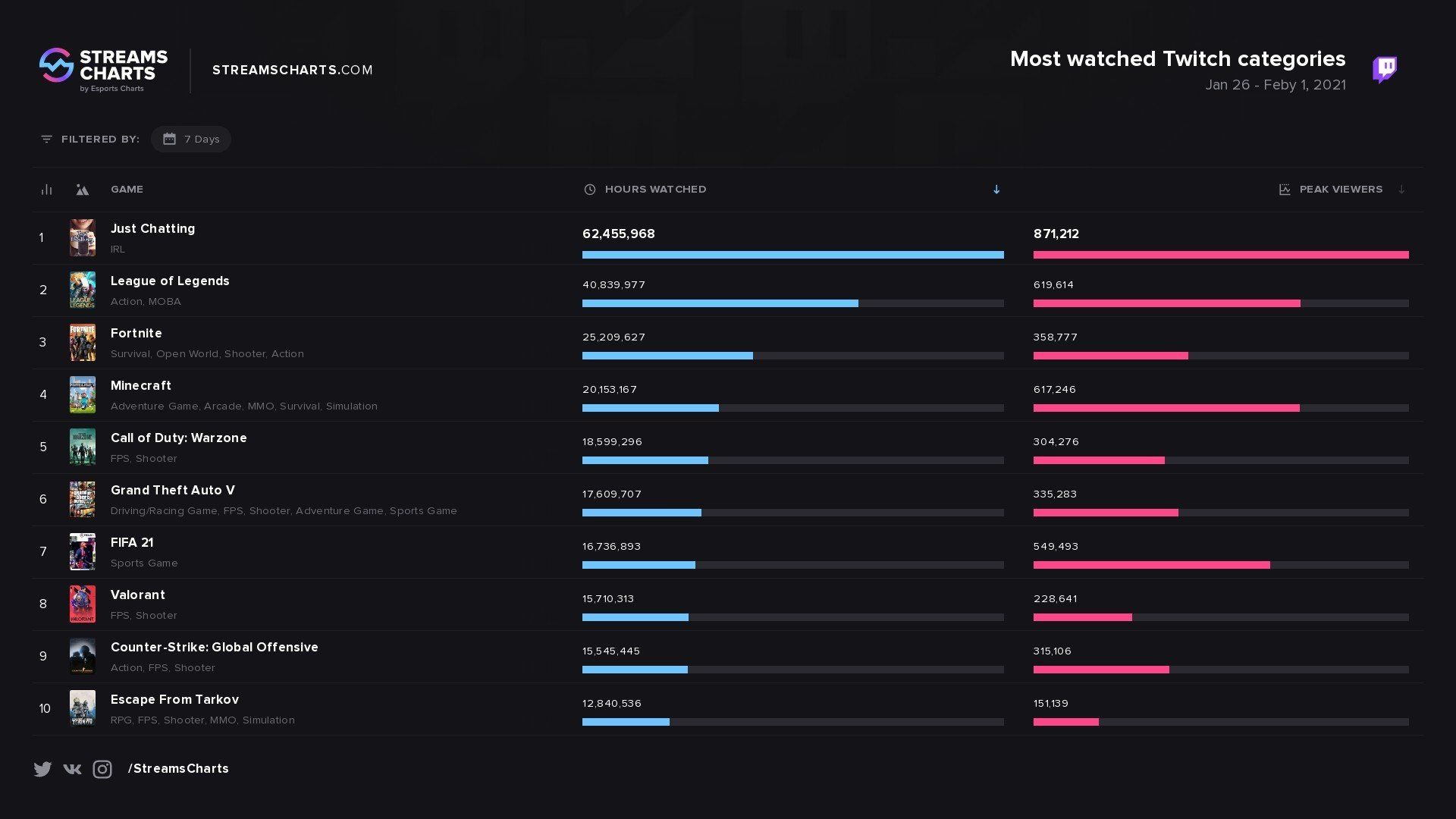 Чарт Twitch по итогам 26 января &mdash; 1 февраля