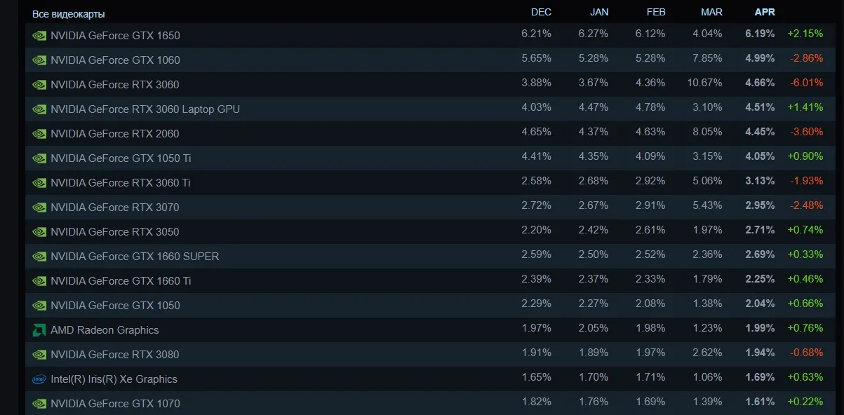 Самые популярные видеокарты среди пользователей Steam | Источник: Steampowered.com