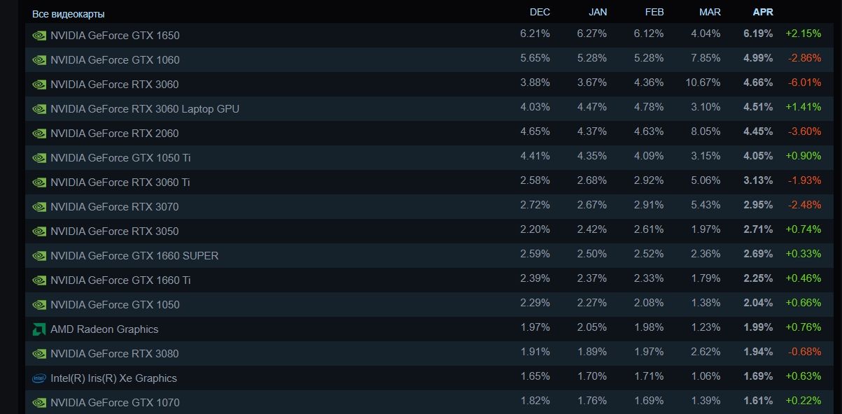 Самые популярные видеокарты среди пользователей Steam | Источник: Steampowered.com