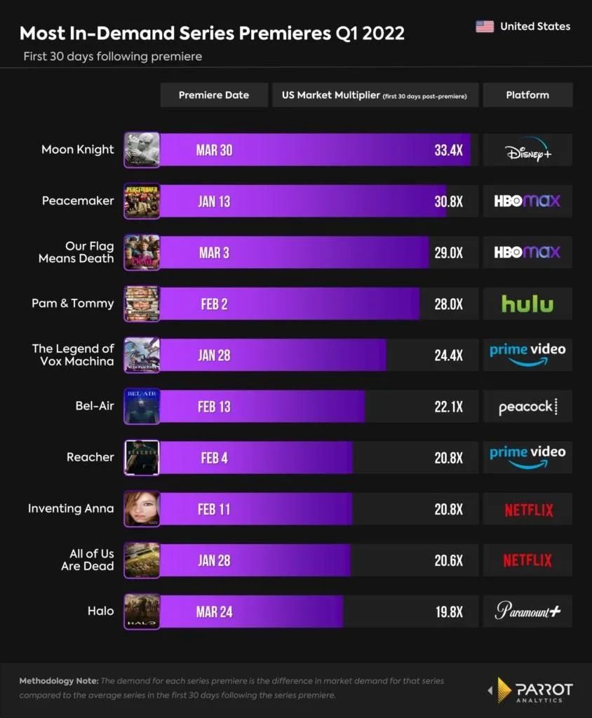 Самые популярные сериалы первого квартала 2022 года в США