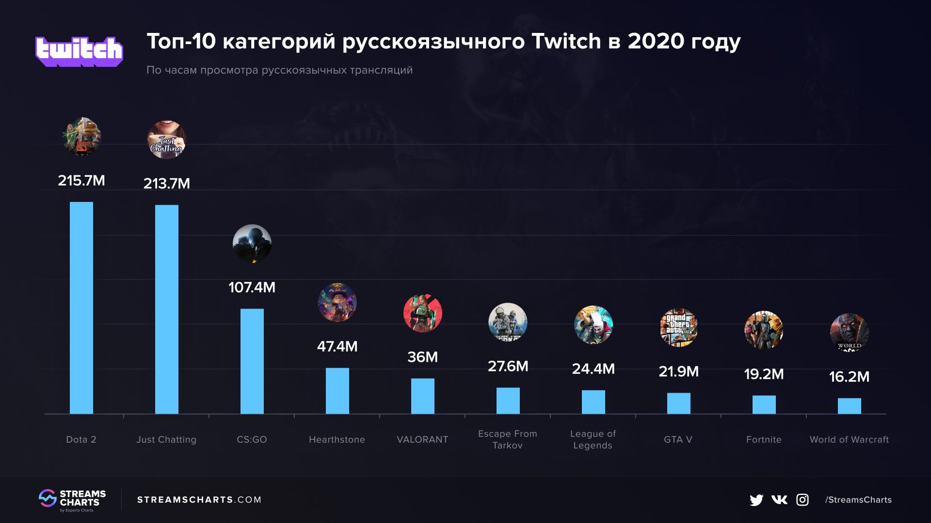 Источник: streamscharts.com