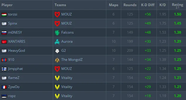 Топ-10 лучших игроков групповой стадии IEM Dallas 2025 | Источник: hltv.org