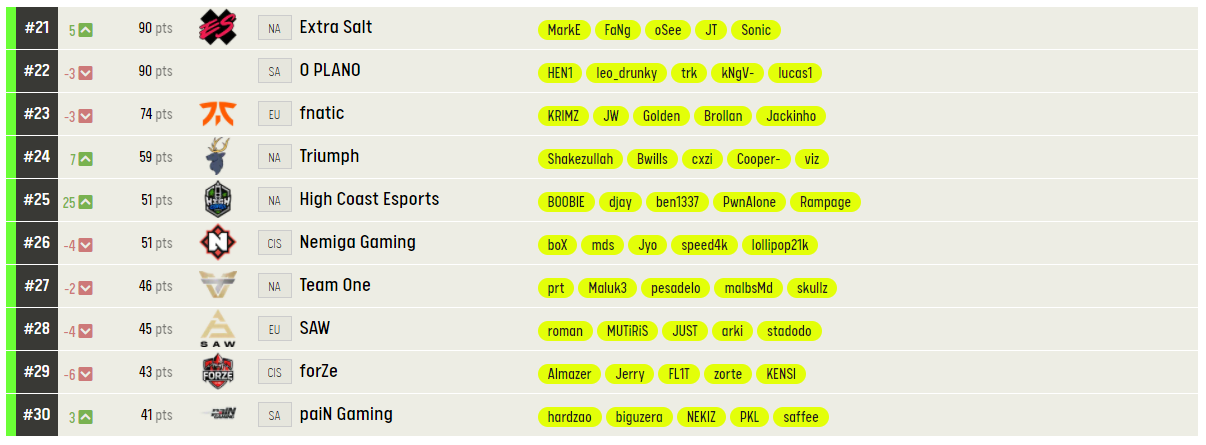 Топ 11-20 рейтинга ESL.
Источник: ESL.