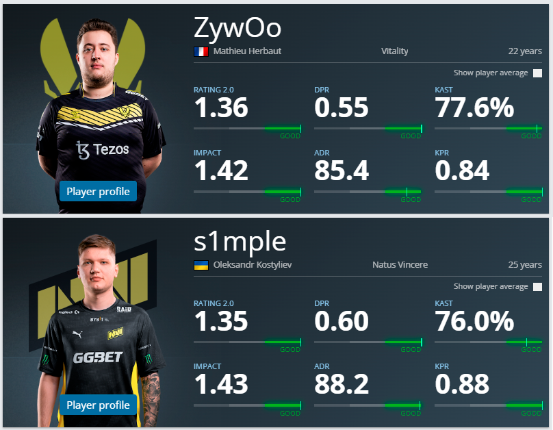 Статистика s1mple в 2021-м и ZywOo в 2023 году | Источник: HLTV.org