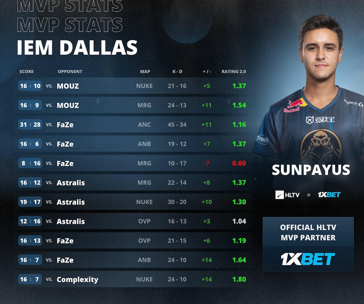 Статистика SunPayus на ивенте | Источник: HLTV.org