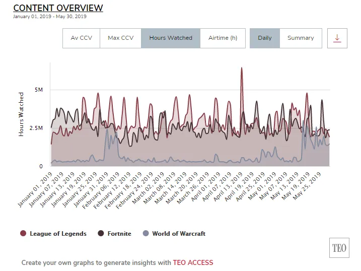 Сравнение популярности League of Legends, Fortnite и WoW Classic; источник: TEO