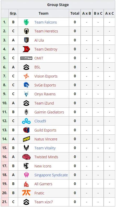 Посев команд в групповой стадии EWC 2024 по Warzone | Источник: Liquipedia