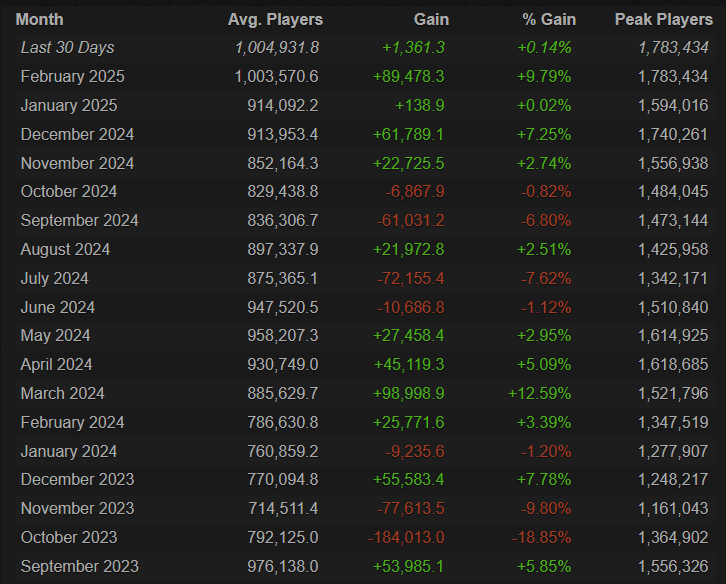 Источник: Steam Charts