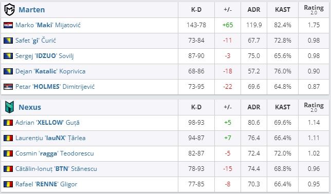 Статистика игроков матча Marten &mdash; Nexus. Источник: HLTV.org