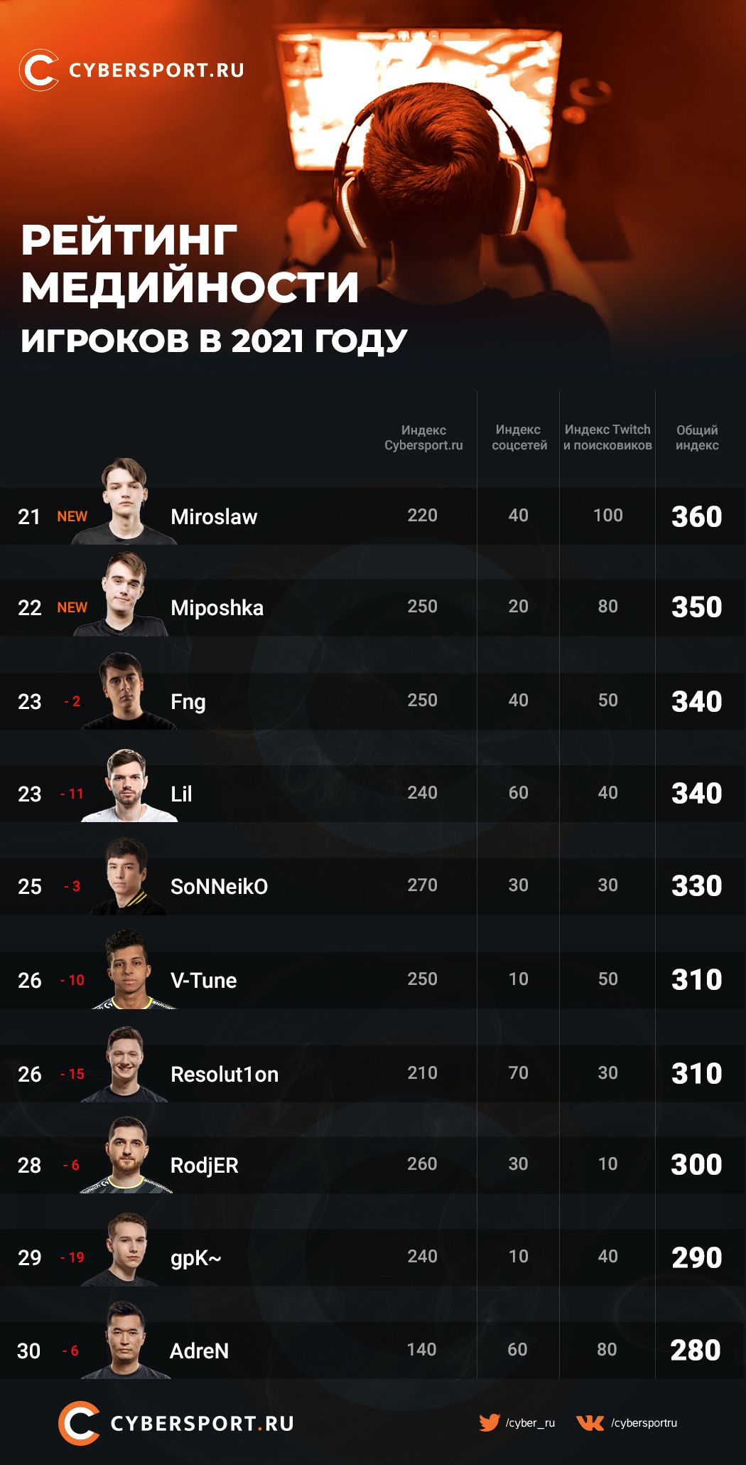 Самые медийные киберспортсмены СНГ &mdash; 21-30 места