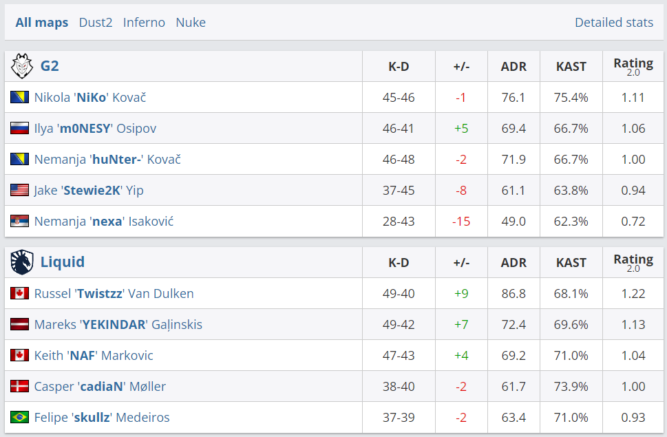 Статистика игроков в матче G2 — Liquid | Источник: HLTV.org