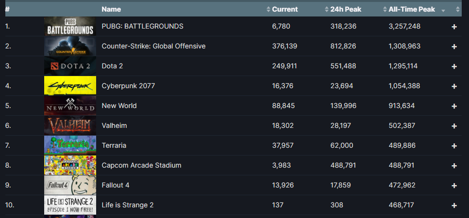 Источник: SteamDB