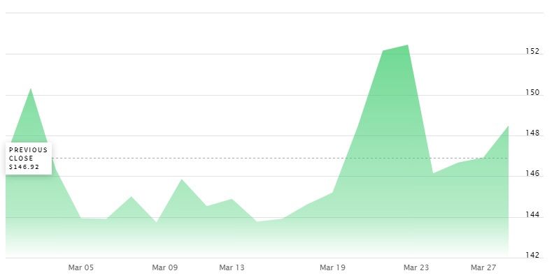 Акции Take-Two на бирде Nasdaq. Источник: Nasdaq