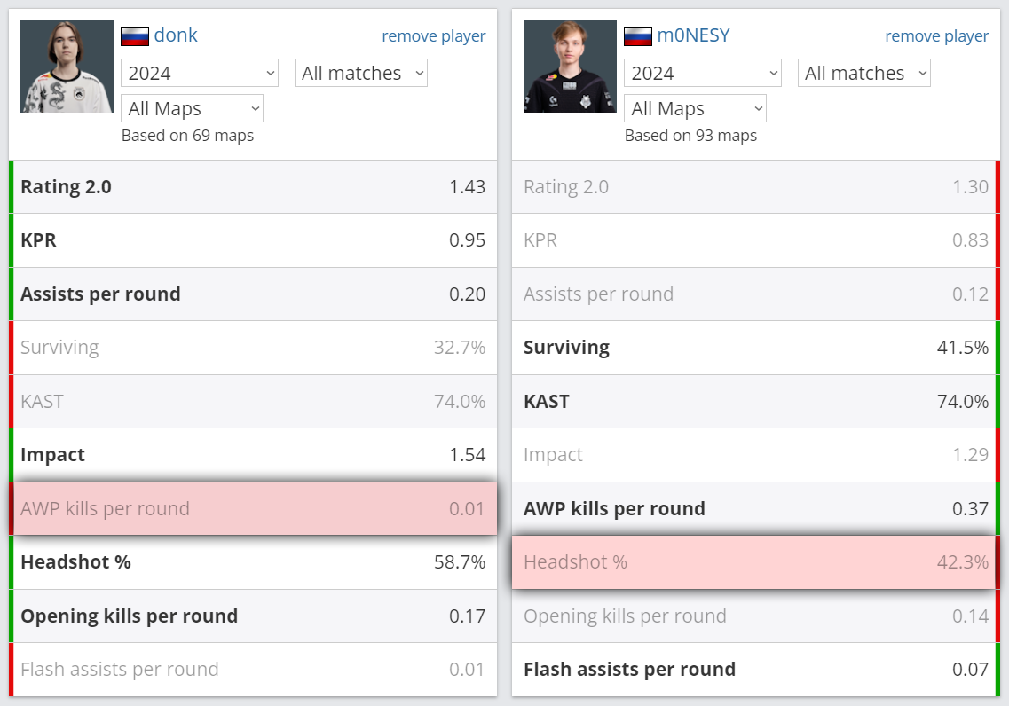 Статистика donk и m0NESY в 2024 году | Источник: HLTV.org