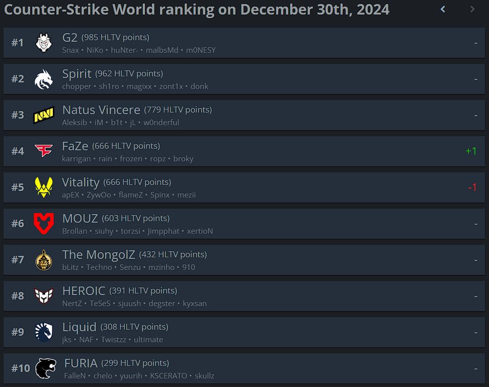Топ-10 рейтинга HLTV.org