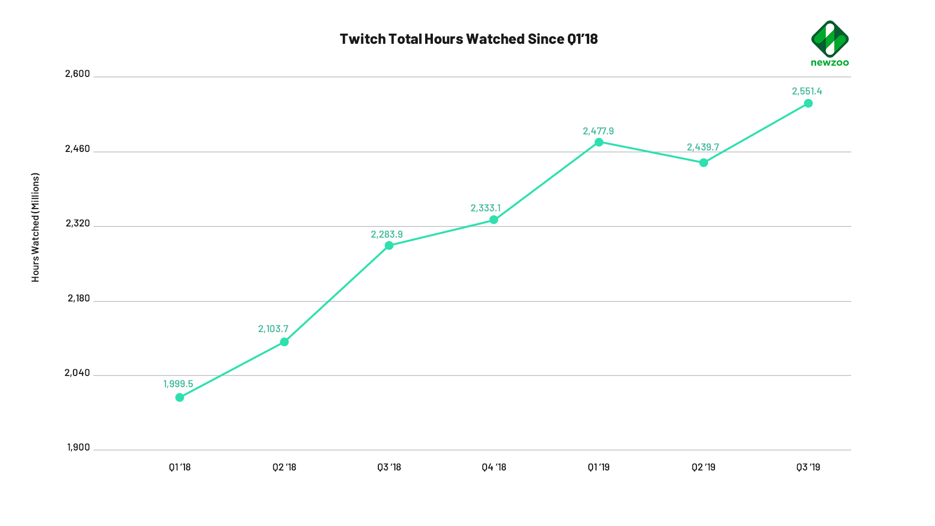 Часы просмотра стримов на Twitch | Источник: Newzoo