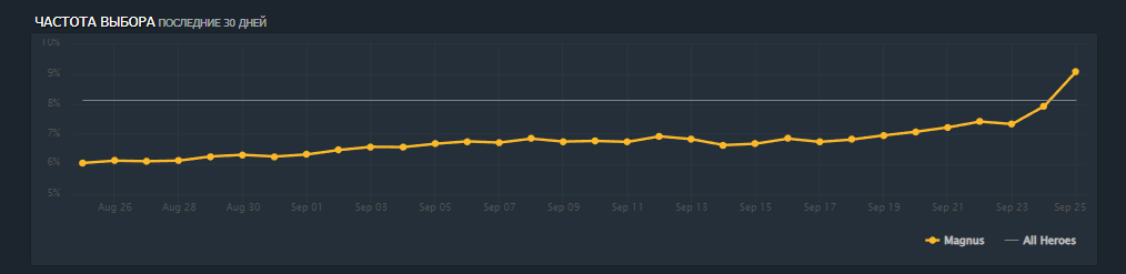 Пикнейт Magnus. Источник: dotabuff.com