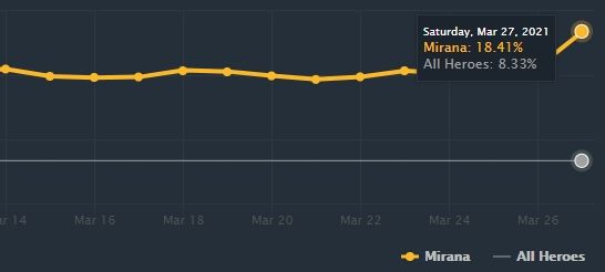 Источник: dotabuff.com/heroes/