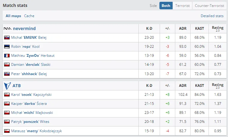 Статистика игроков в матче | Источник: HLTV.org