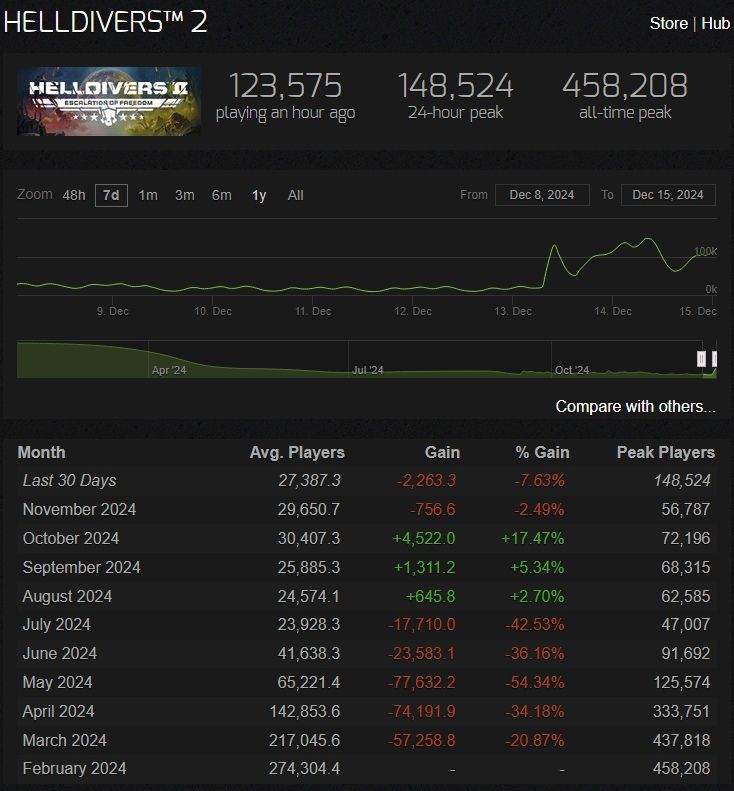 Источник: Steam Charts