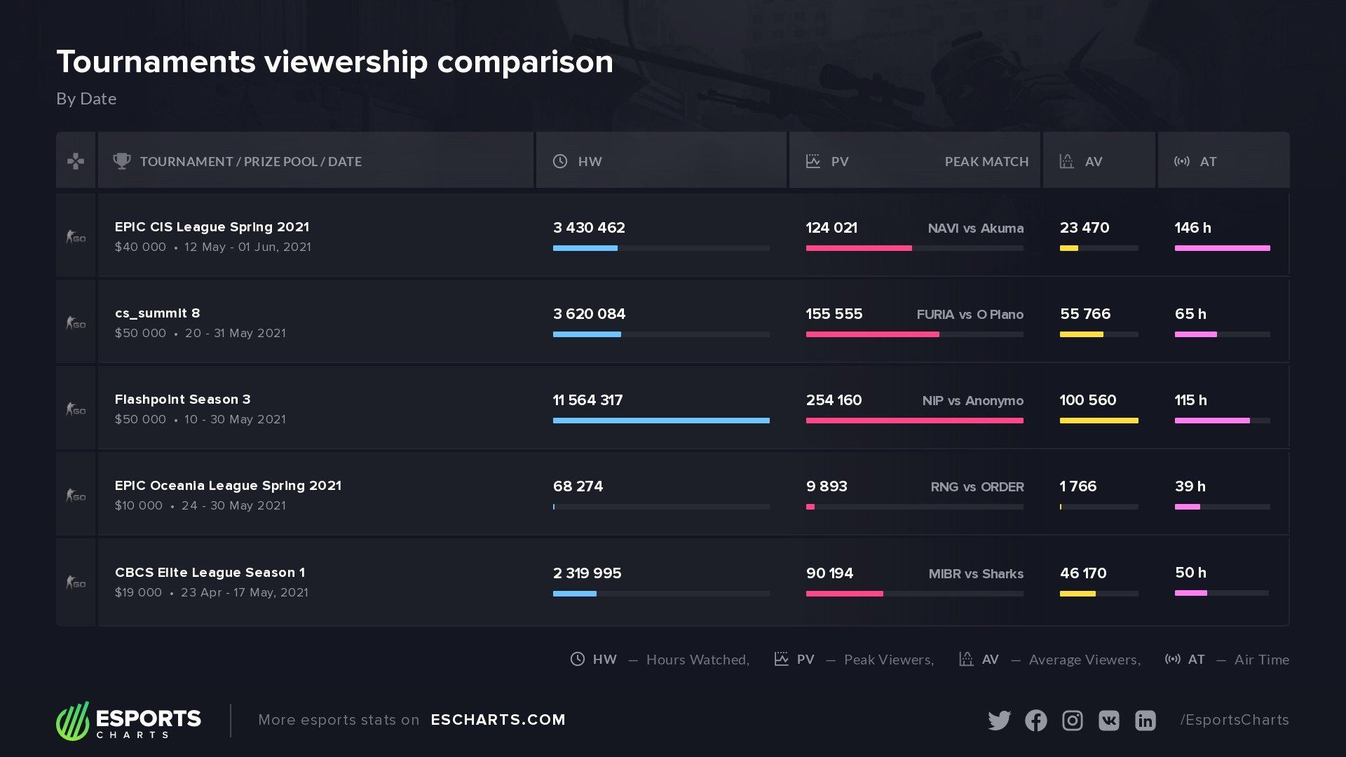 Статистика турниров серии RMR. Источник: Esports Charts