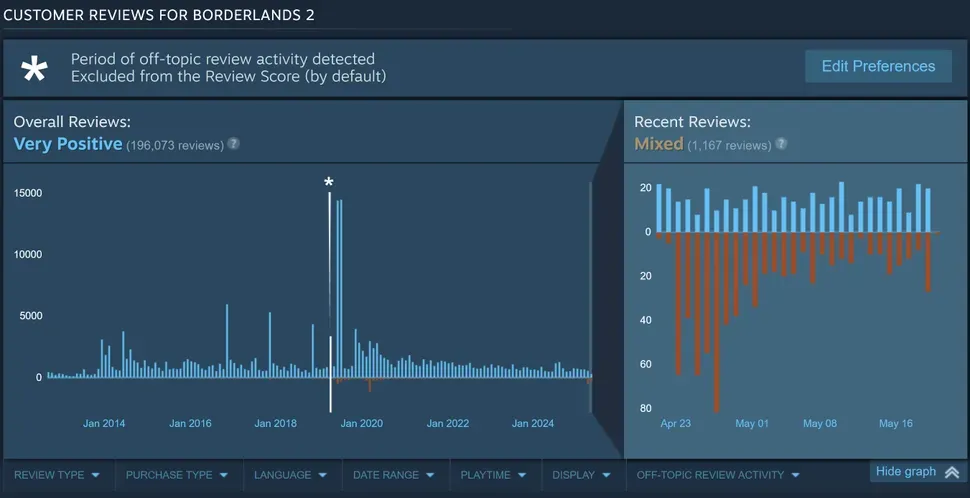 График оценок Borderlands 2. Источник: Steam 