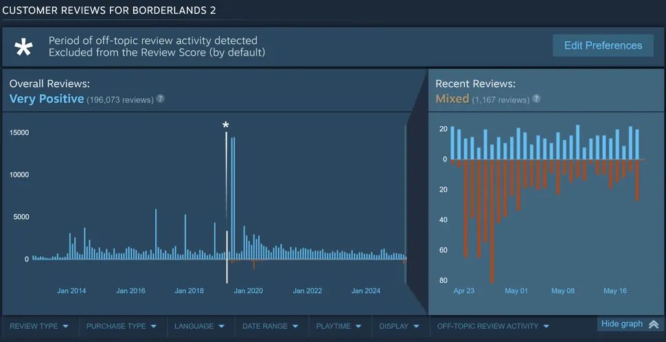 График оценок Borderlands 2. Источник: Steam 
