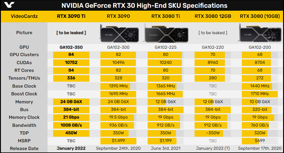 Сравнение технических характеристик GeForce RTX 3090 Ti&nbsp;от&nbsp;MSI с другими моделями видеокарт | Источник: videocardz.com