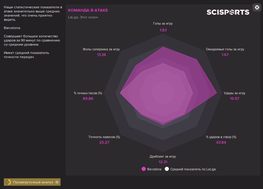 График действий команд, когда вы атакуете в Football Manager 2022