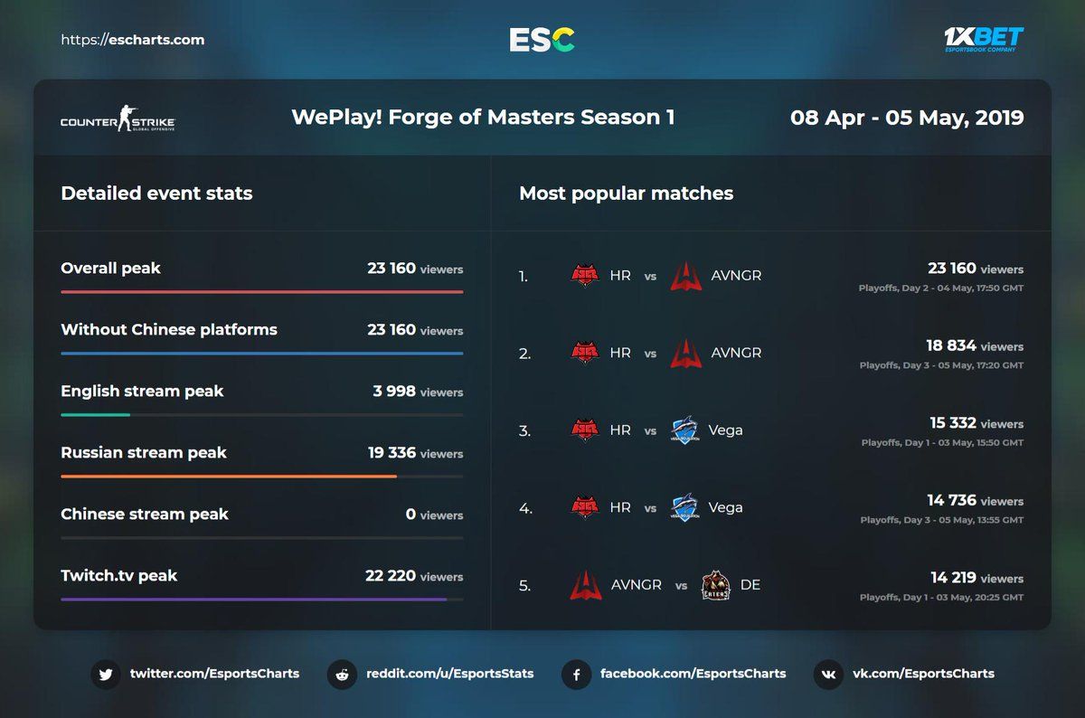 Источник: Esports Charts