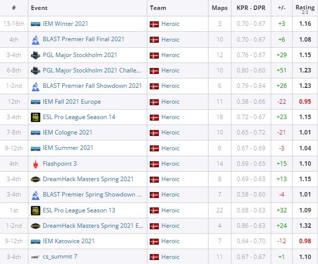 Статистика stavn в 2021 году. Источник: HLTV.org