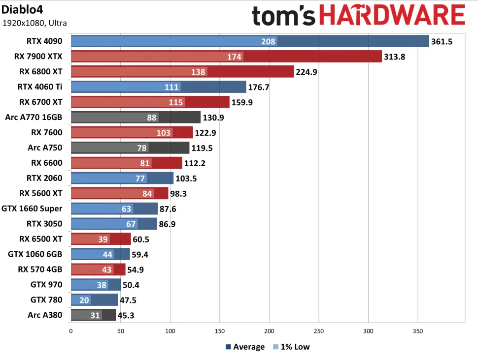 Производительность в Full HD с настройками «ультра». Источник: Tom's Hardware