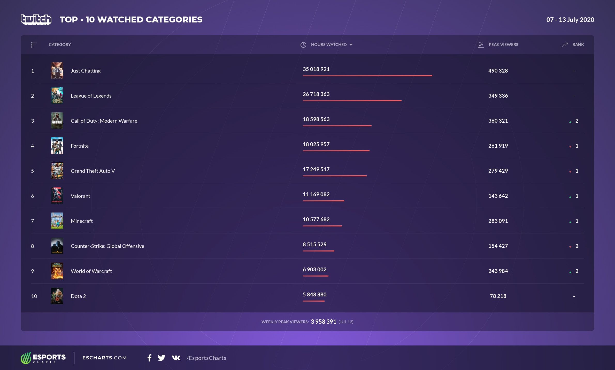 Статистика наиболее просматриваемых разделов на Twitch с 7 по 13 июля.
Источник: Esports Charts