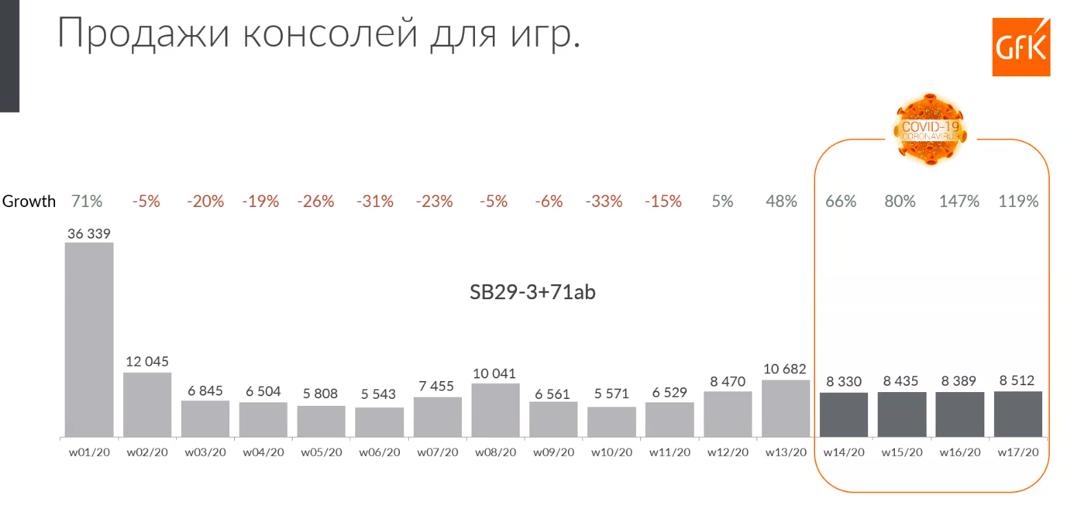 Статистика продаж игровых консолей | Источник: презентация компании GfK &laquo;Игровой рынок в период COVID-кризиса&raquo;