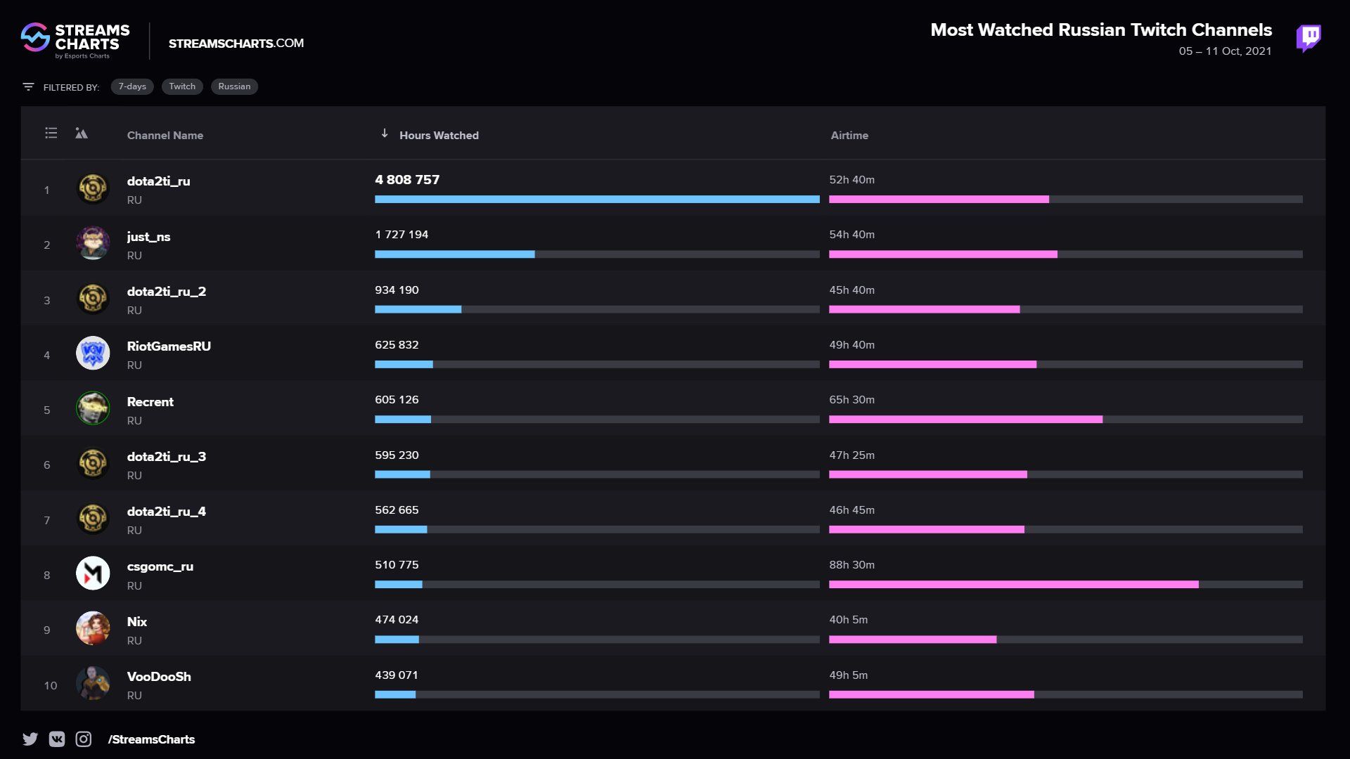Статистика просмотров русскоязычных каналов на Twitch в период с 5 по 11 октября. Источник: Esports Charts