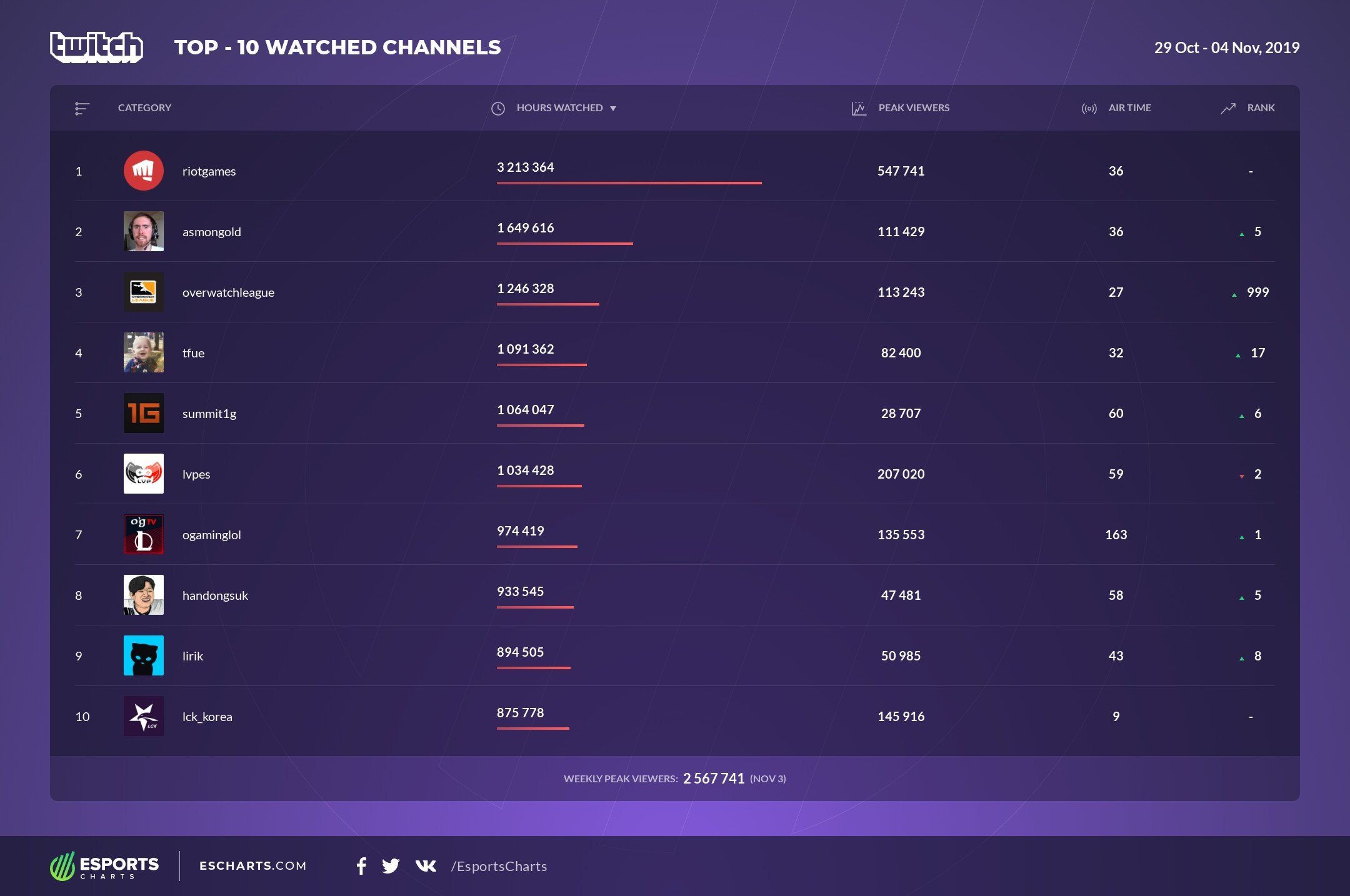 Источник: Esports Charts