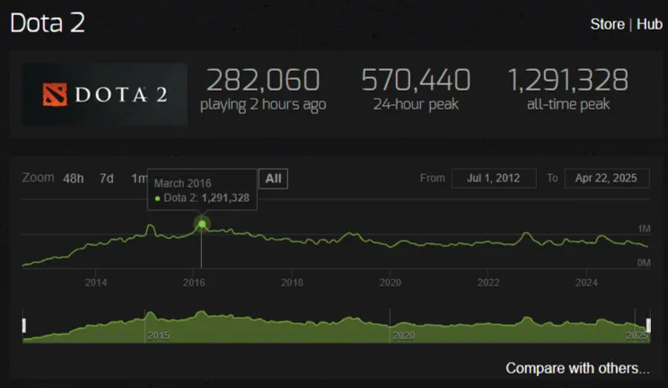 Источник: steamcharts.com