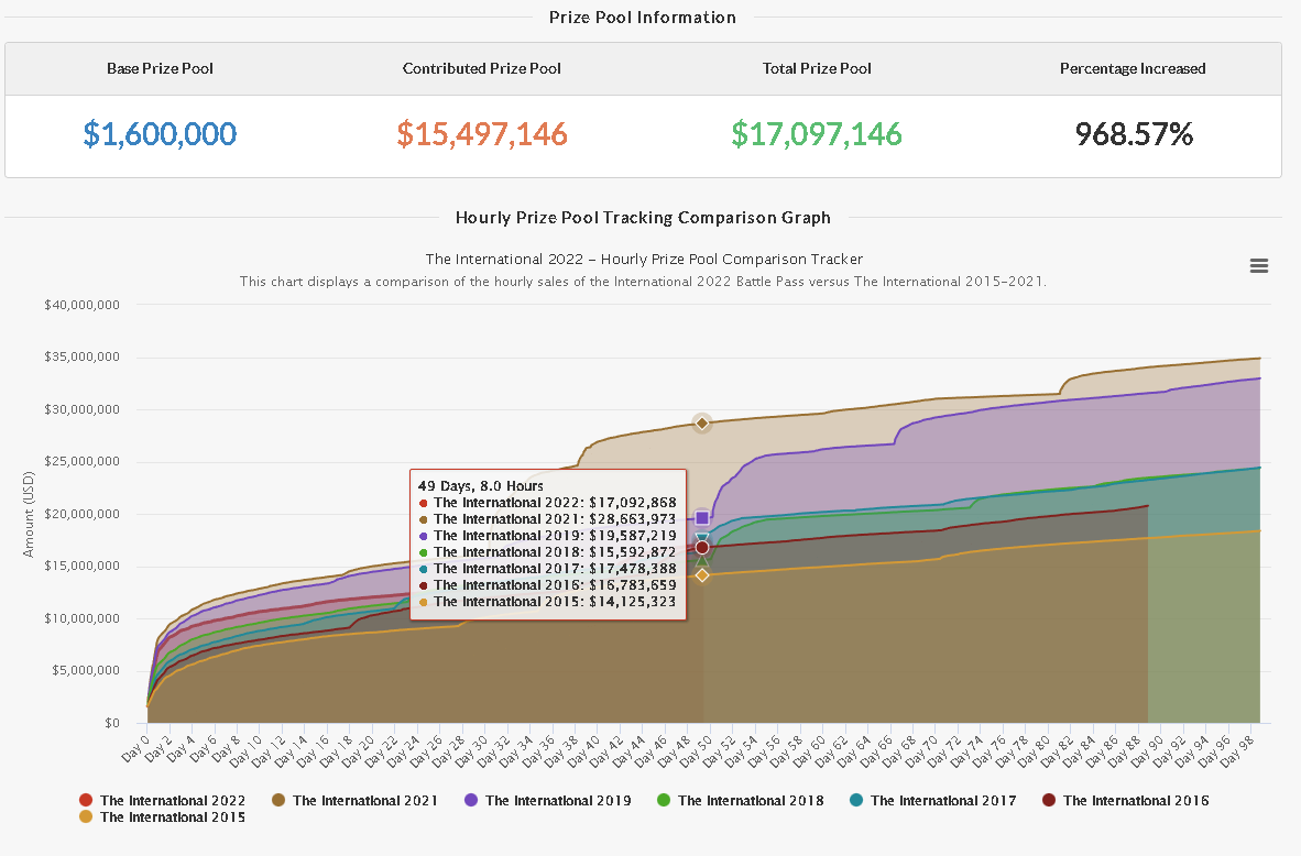 Источник: Dota 2 Prize Pool Tracker