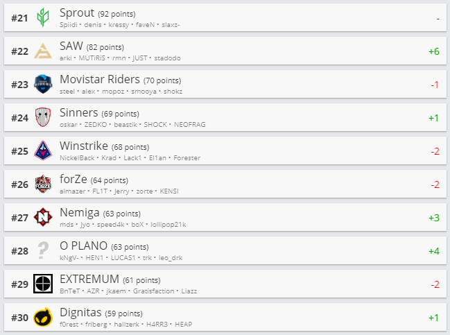 Топ 21-30 рейтинга HLTV.org.
Источник: HLTV.org