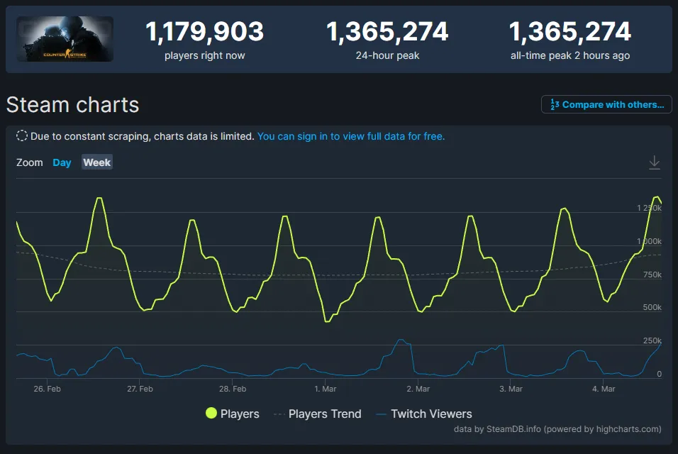 График онлайна в CS:GO | Источник: SteamDB