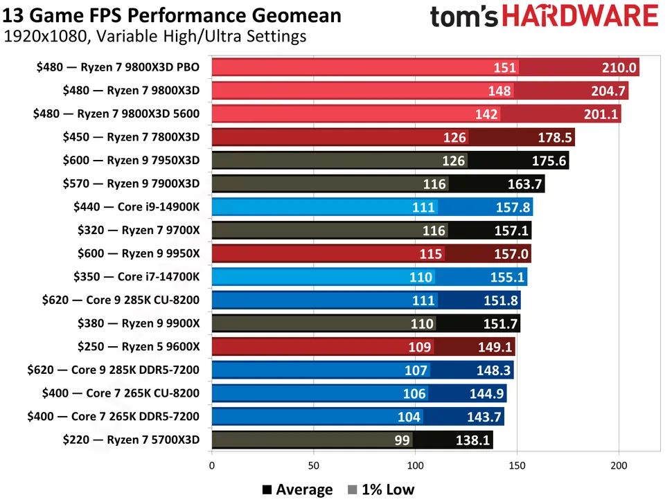 FPS. Источник: Tom's Hardware