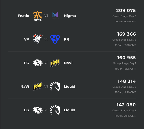 Источник: Esports Charts