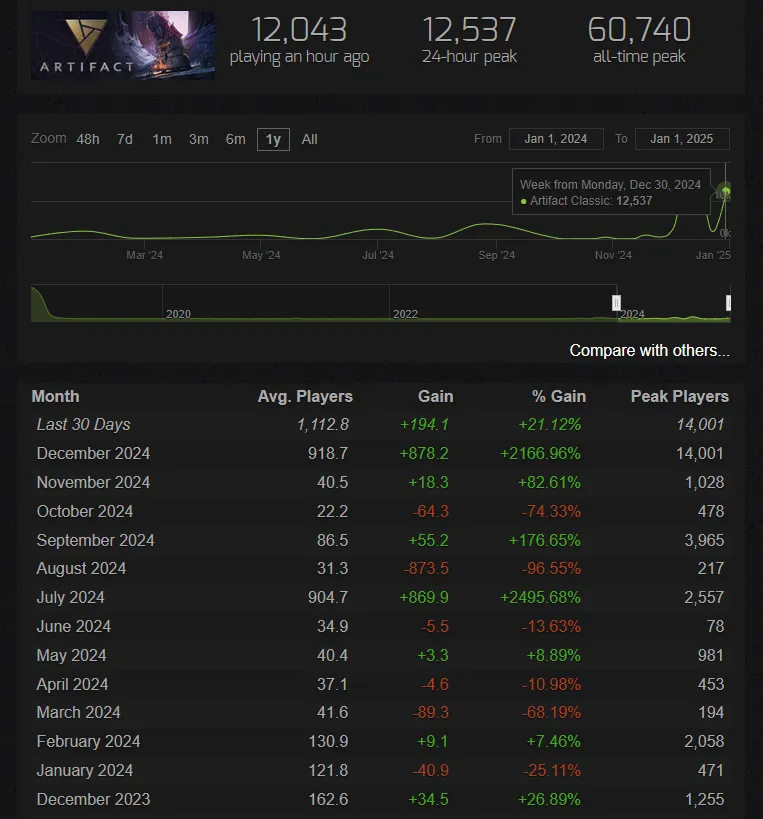 SteamCharts