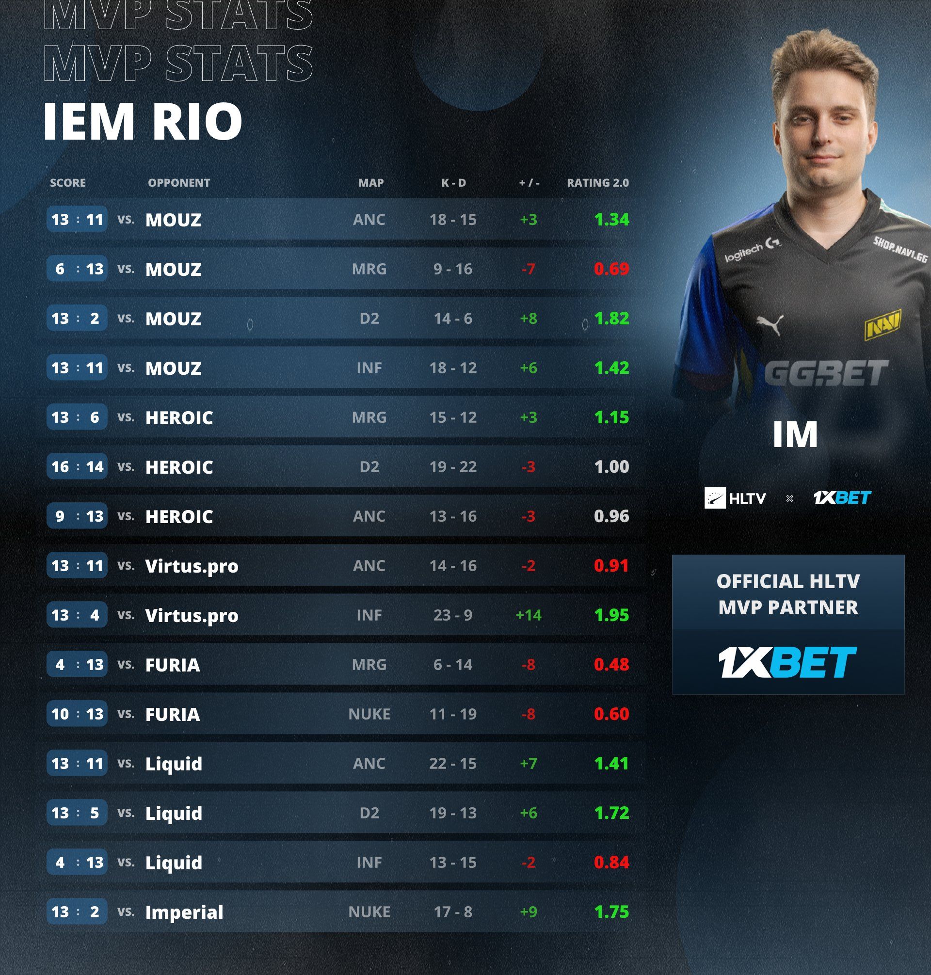 IM — MVP IEM Rio 2024 | Источник: HLTV.org