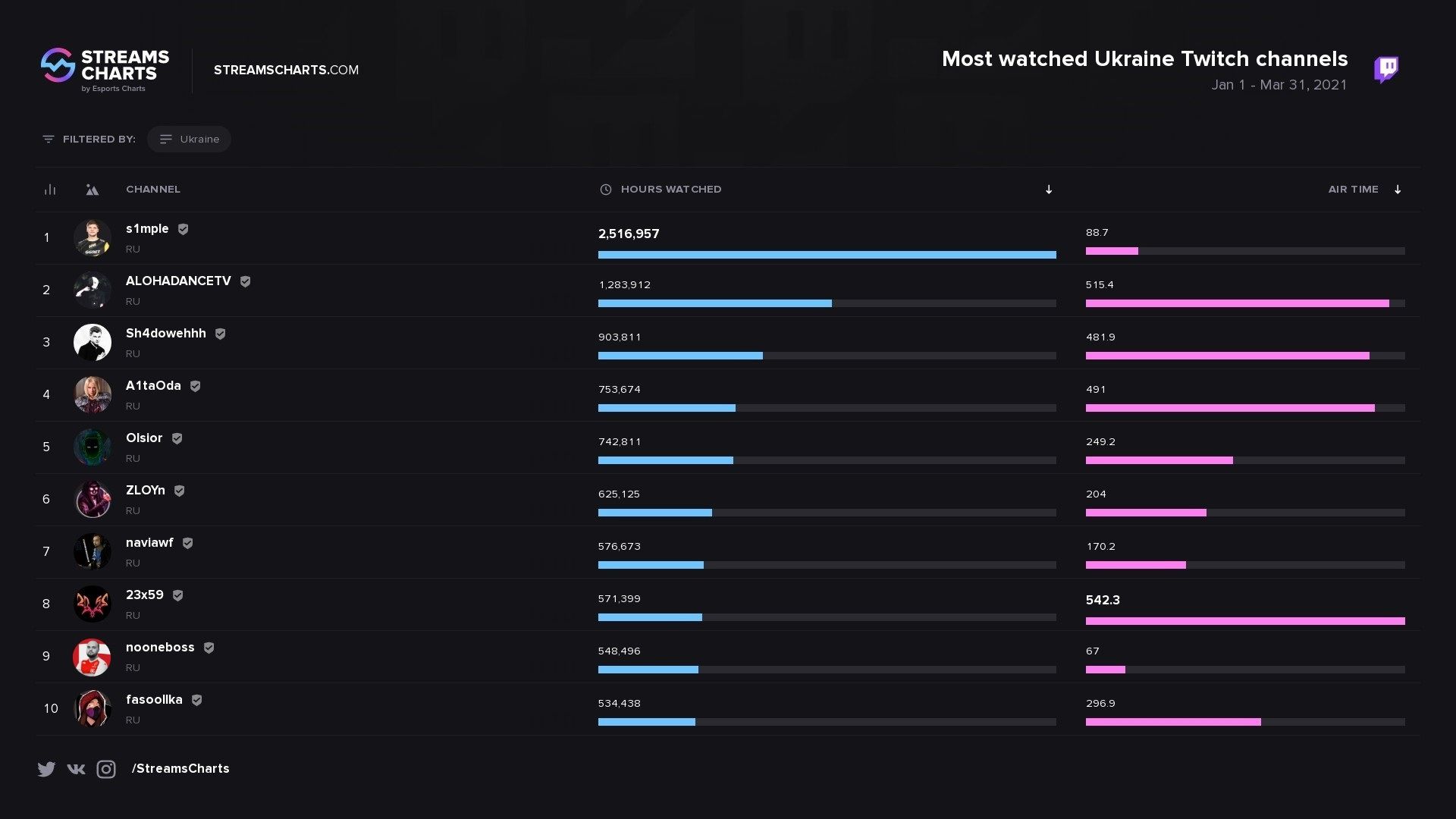 Источник: Streams Charts