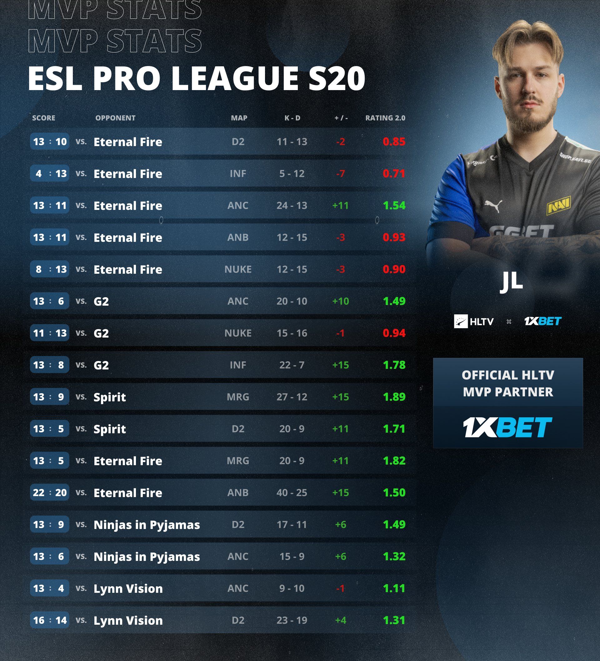 JL — MVP ESL Pro League Season 20 | Источник: HLTV.org