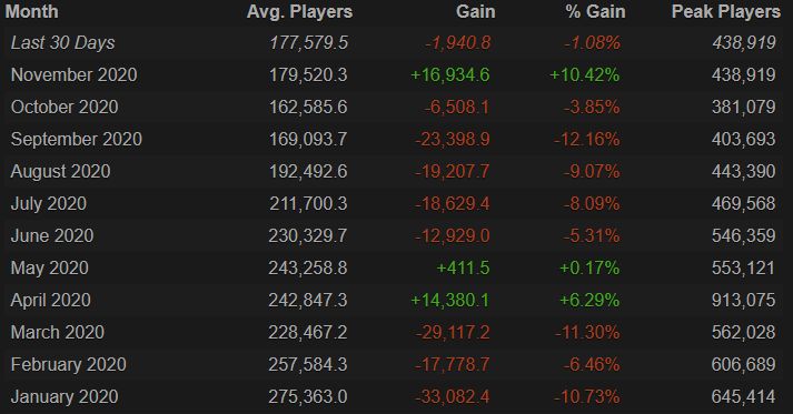 Источник: Steam Charts